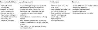 Legumes as a Cornerstone of the Transition Toward More Sustainable Agri-Food Systems and Diets in Europe